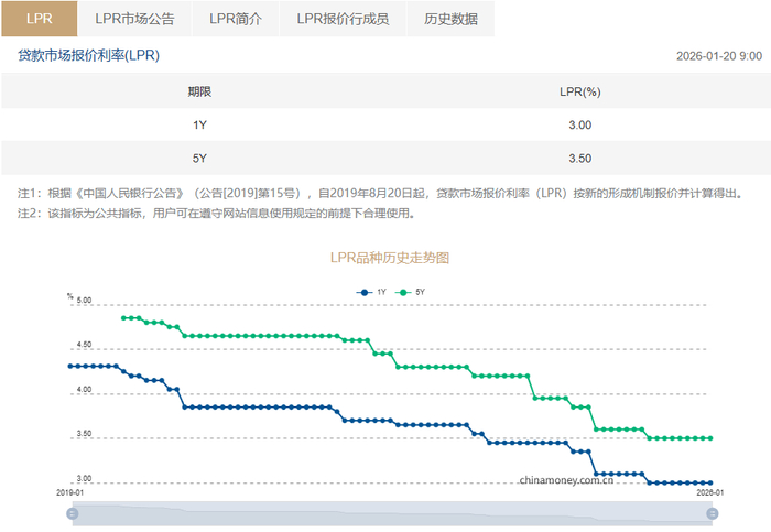 LPR连续九个月保持不变