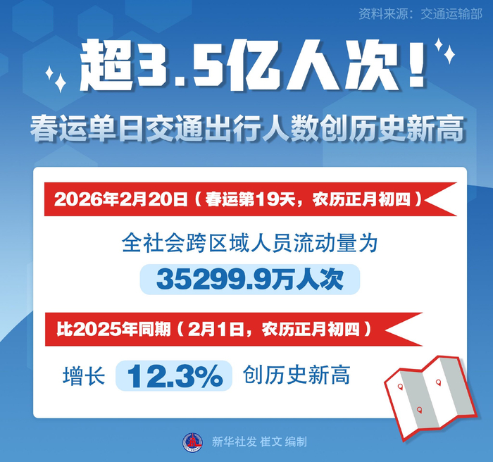 2026年春节出游人次、消费金额创历史新高