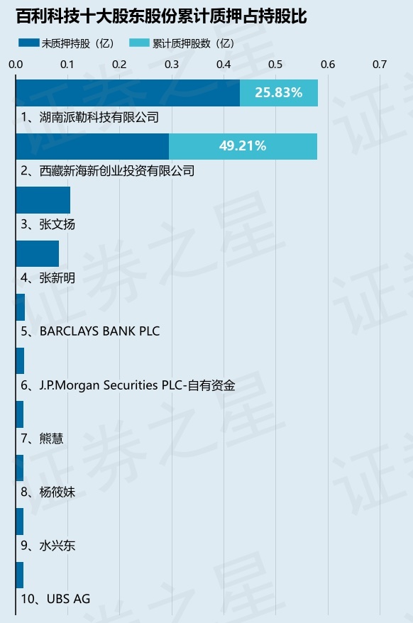 百利科技:湖南派勒累计质押股数为1500万股
