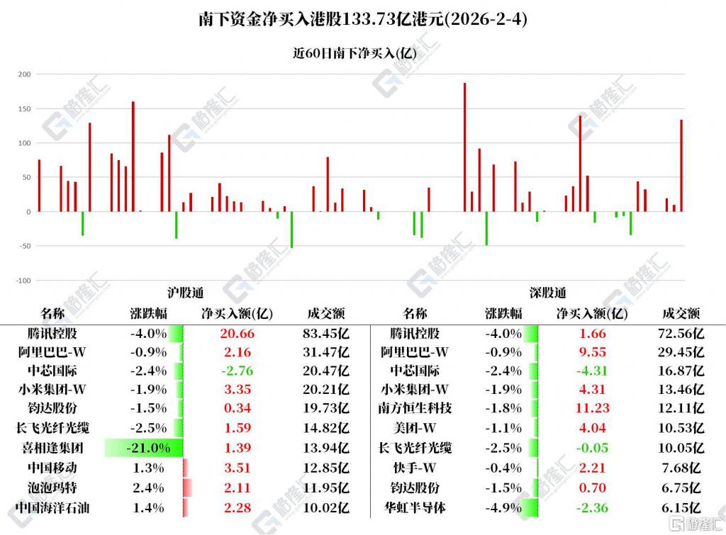 南向资金爆买！多只港股科技龙头被重点“扫货”
