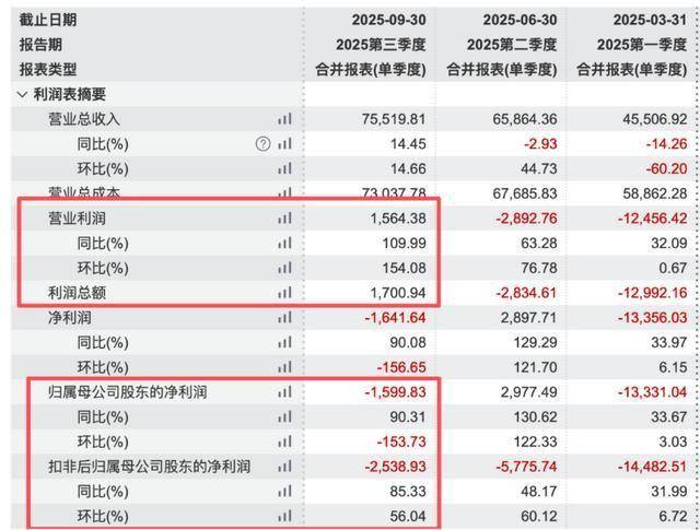 持续深亏的华大智造：地缘重压与竞争风险交织，5000万美元剥离海外亏损公司