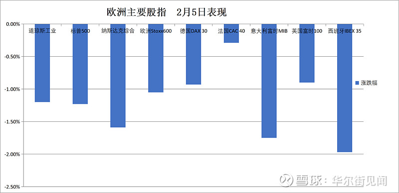 英国10年期国债收益率跌4.3个基点,报4.274%