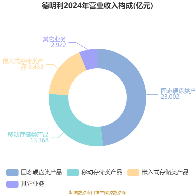 德明利：2025年净利润6.88亿元 同比增长96.35%