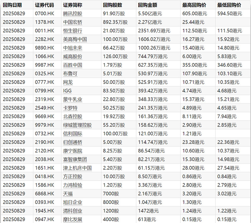 A股股票回购一览:12家公司披露回购进展