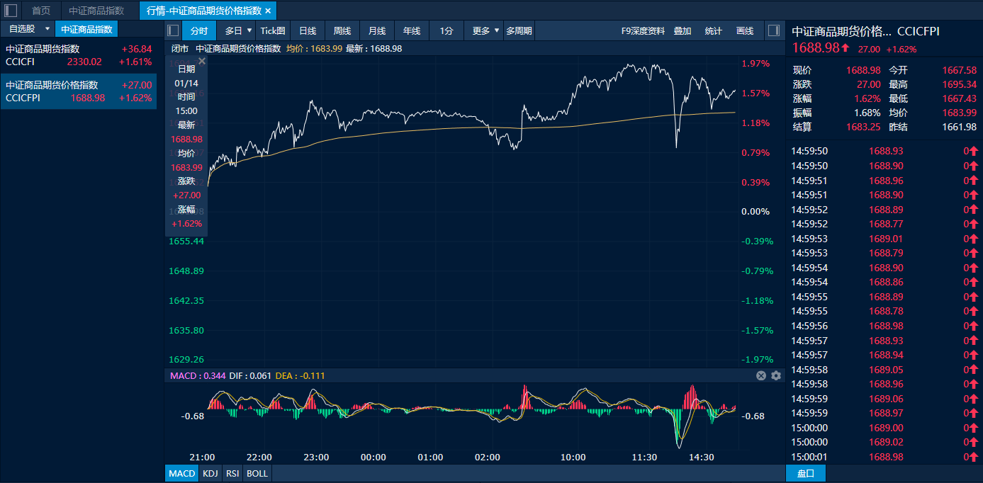 国内商品期货收盘 沪锡主力合约涨超8%