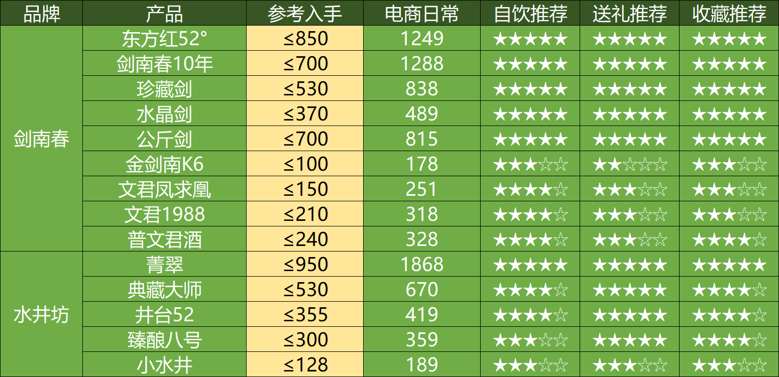 白酒指数周跌1.58%,古井贡酒回调超6%,原因竟是它!丨酒市周报