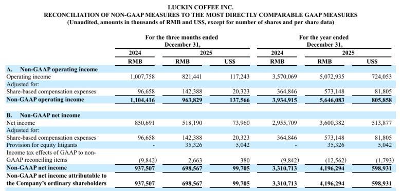 单季营收破百亿，利润却跌了近四成？瑞幸咖啡Q4被配送费卡住了脖子