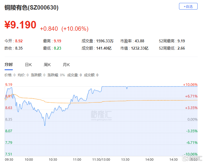 天孚通信大宗交易成交1.40亿元，买卖双方均为机构专用席位
