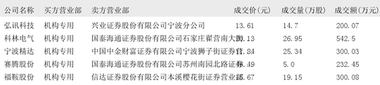 天孚通信大宗交易成交1.40亿元，买卖双方均为机构专用席位