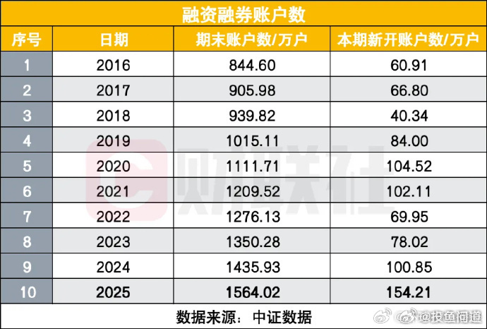 两市融资余额增加18.59亿元