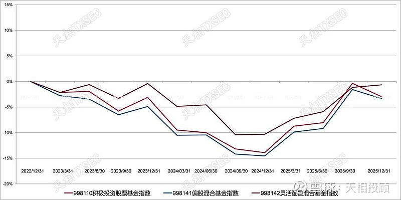 最高收益超57% 近九成主动权益基金开年以来赚了