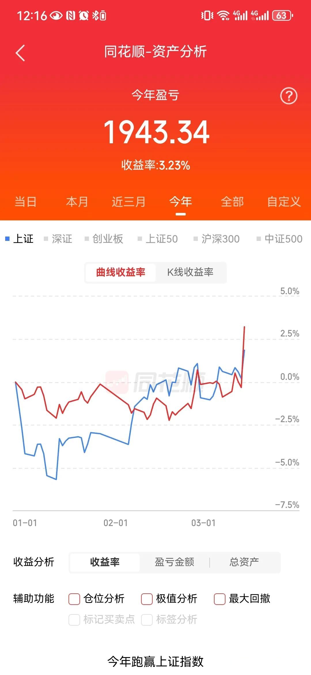 最高收益超57% 近九成主动权益基金开年以来赚了