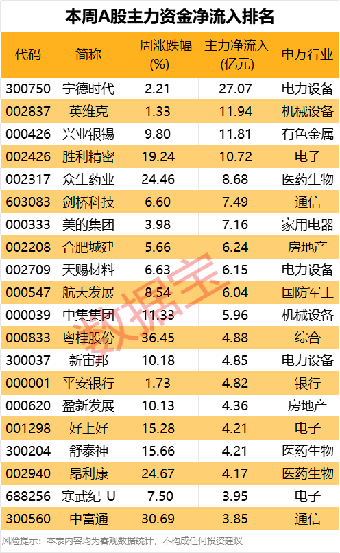 万亿巨头罕见涨停！航运板块爆发，资金抢筹股出炉