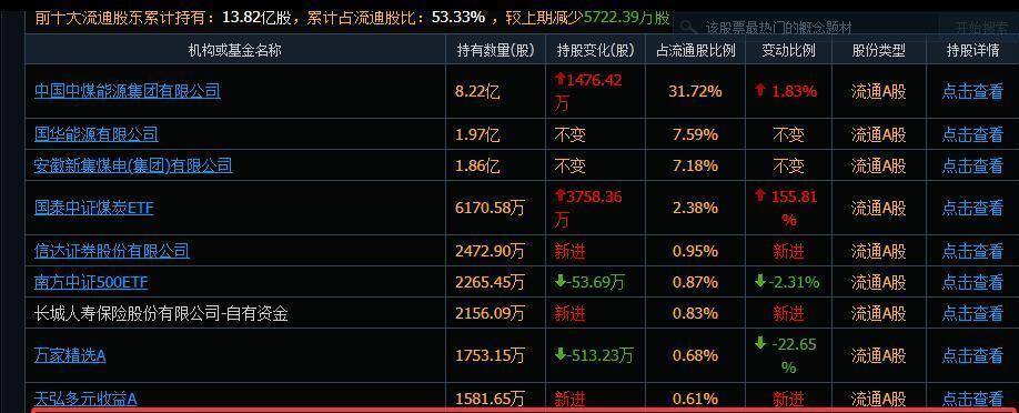 中煤能源涨3.38%，股价创历史新高