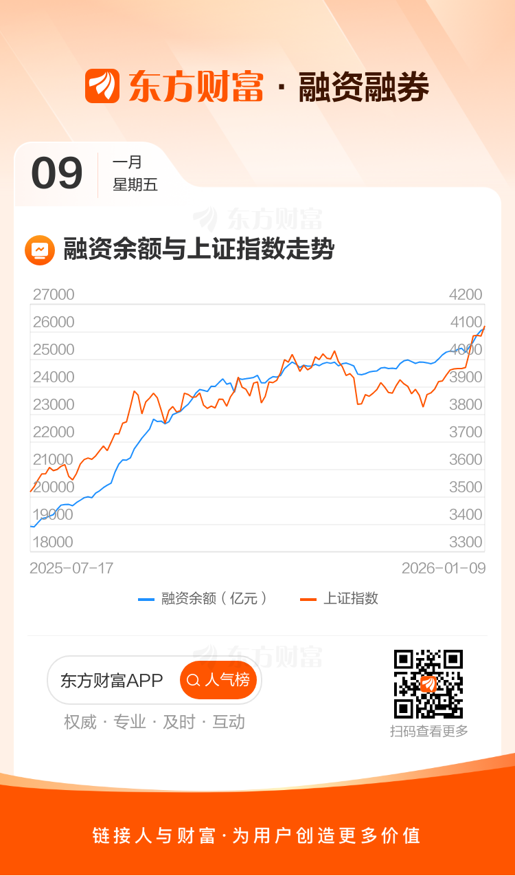 两市融资余额增加45.78亿元