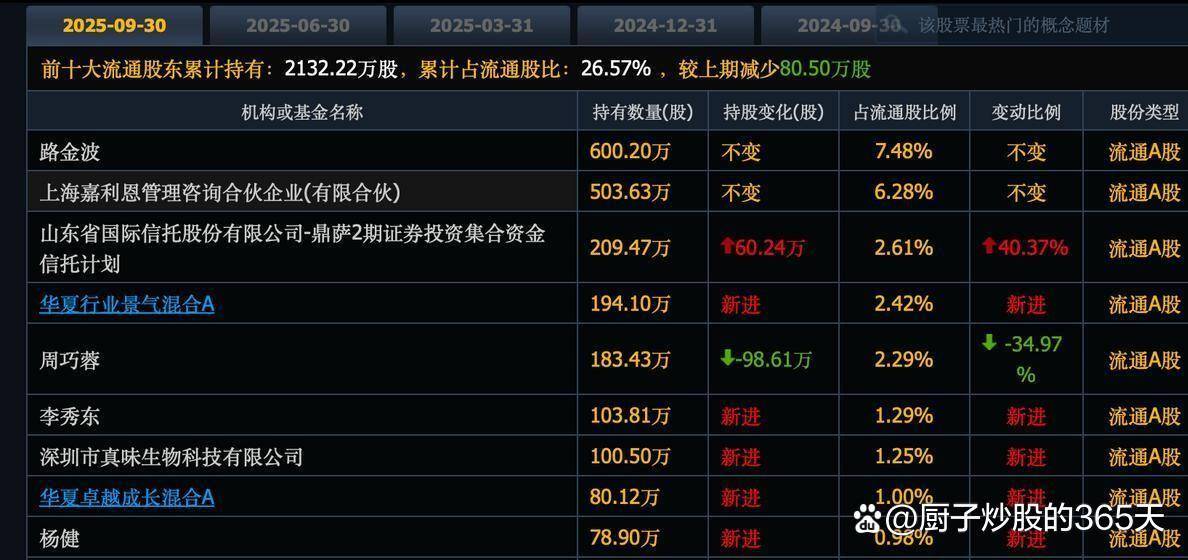 化工行业期货股票双双大涨！社保基金重仓7只机构重点关注股