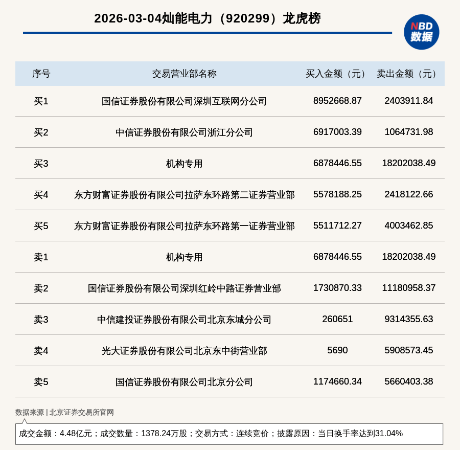 灿能电力:2月26日至3月3日高管姚东方、翟宁、刘静减持股份合计21.4万股