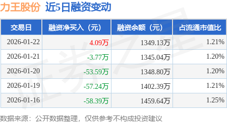 力王股份:3月2日高管王红旗减持股份合计8万股