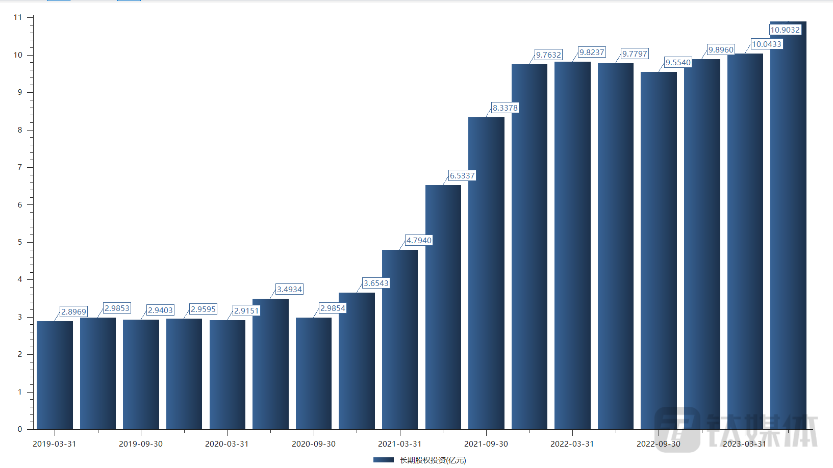 数字认证：截至目前公司未有元宇宙、web3.0相关具体应用案例