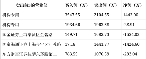 准油股份龙虎榜数据(3月5日)