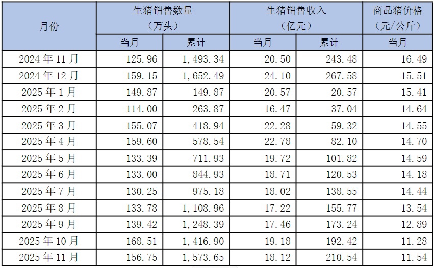 天邦食品：2月商品猪销售收入4.8亿元 环比下降28.87%