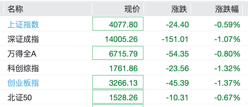 【盘中播报】14只A股跌停 电子行业跌幅最大
