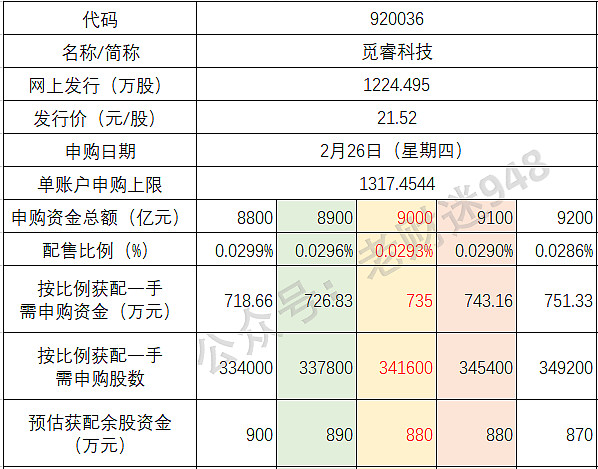 N觅睿开盘上涨126.77%
