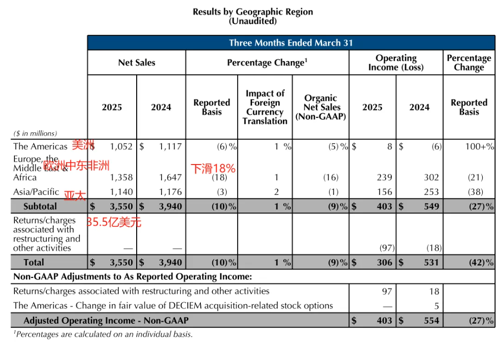 外媒：乐高2025财年销售额增16%，暂无提价计划