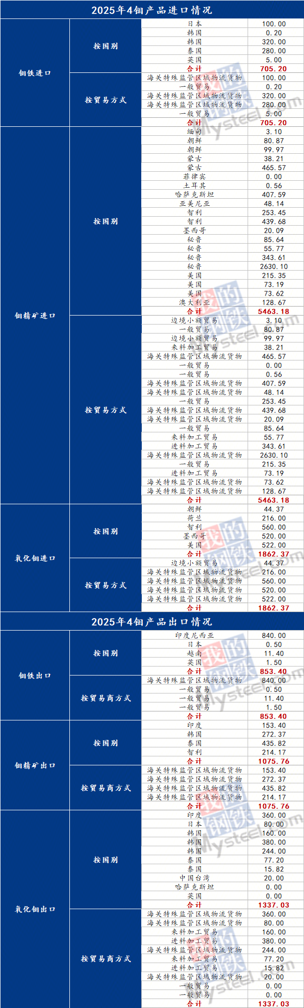 海关总署：前2个月民营企业进出口4.51万亿元 同比增长22.8%