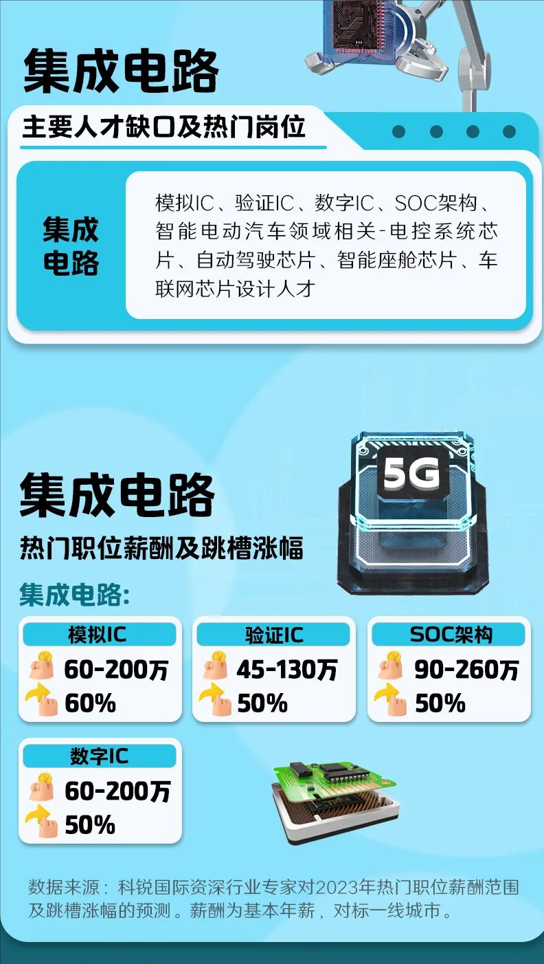 科锐国际发布薪酬指南报告 具身智能算法工程师年薪或达200万元
