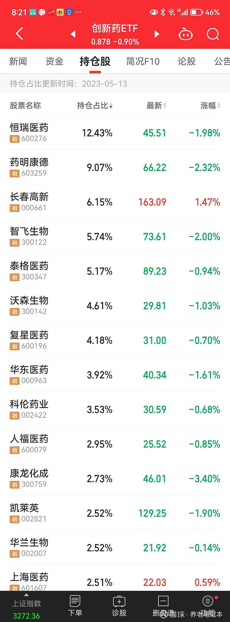 医药板块高开低走，关注港股通创新药ETF易方达（159316）、医药ETF易方达（512010）等产品布局机会