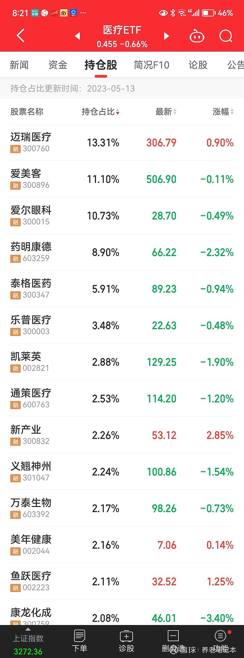 医药板块高开低走，关注港股通创新药ETF易方达（159316）、医药ETF易方达（512010）等产品布局机会