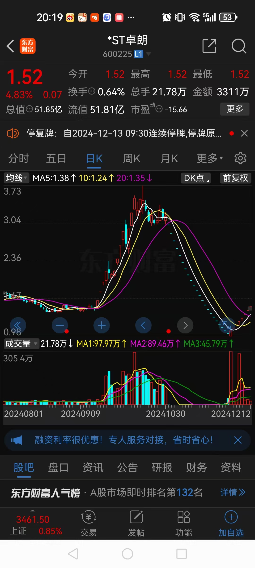 *ST东易录得5天3板