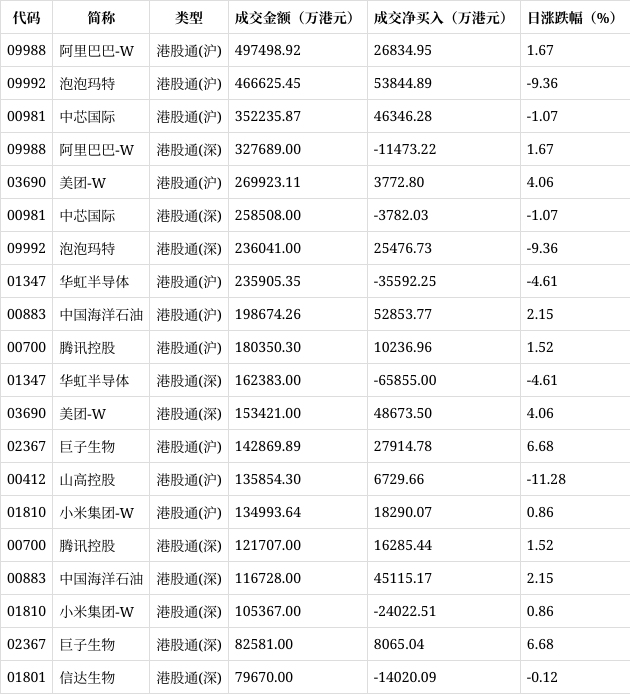 南向资金今日净买入112.83亿港元