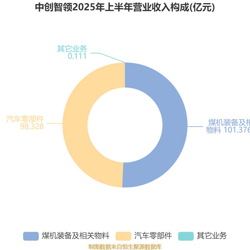 中创智领：公司正在积极探索非煤矿山业务