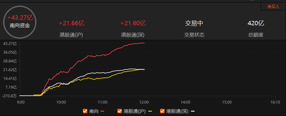 港股午评:恒生指数跌0.48% 恒生科技指数跌0.41%