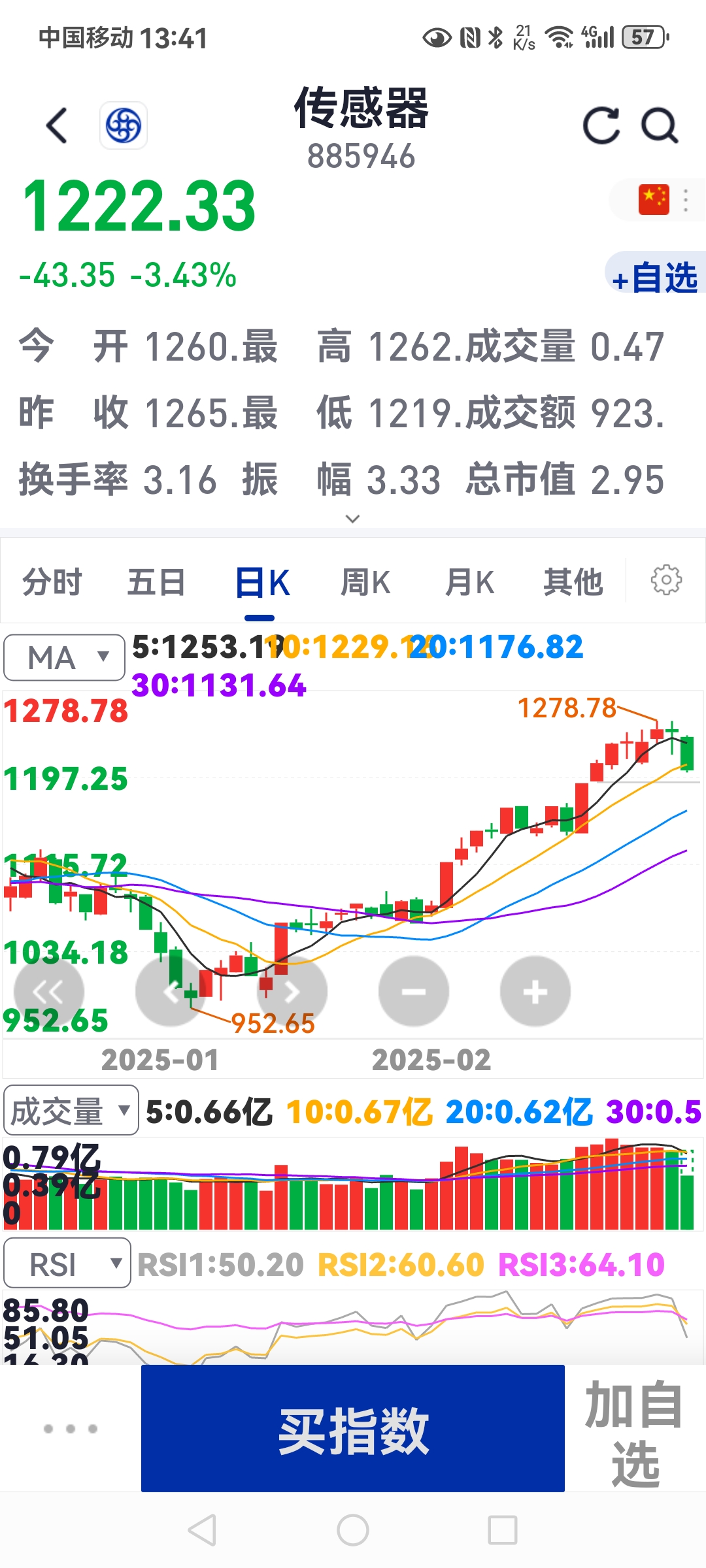 港股午评:恒生指数跌0.48% 恒生科技指数跌0.41%