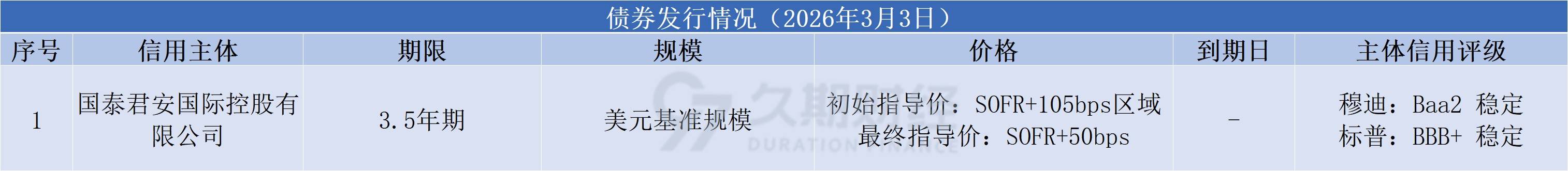 中资离岸债风控周报（3月9日至13日）：一级市场发行趋暖 二级市场小幅下行