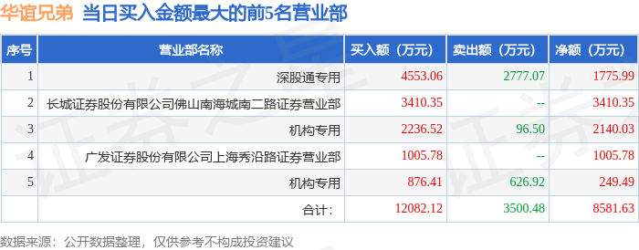 真爱美家振幅16.22%,机构龙虎榜净买入2864.06万元