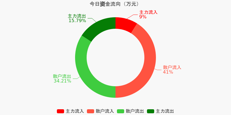 特钢概念下跌3.14%，主力资金净流出37股