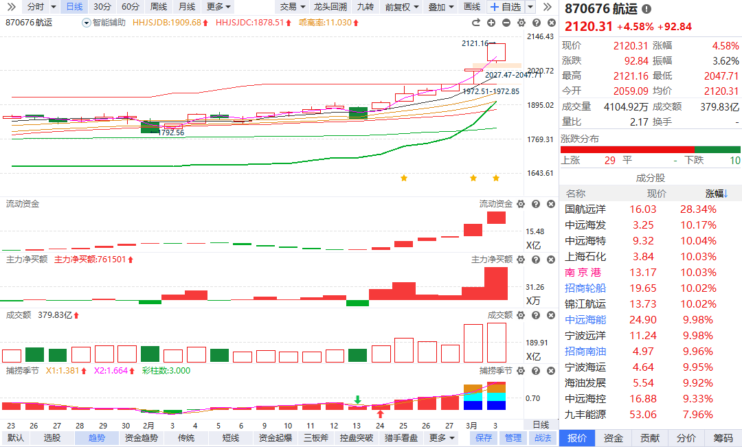 航运价格持续上涨，国航远洋股价大涨
