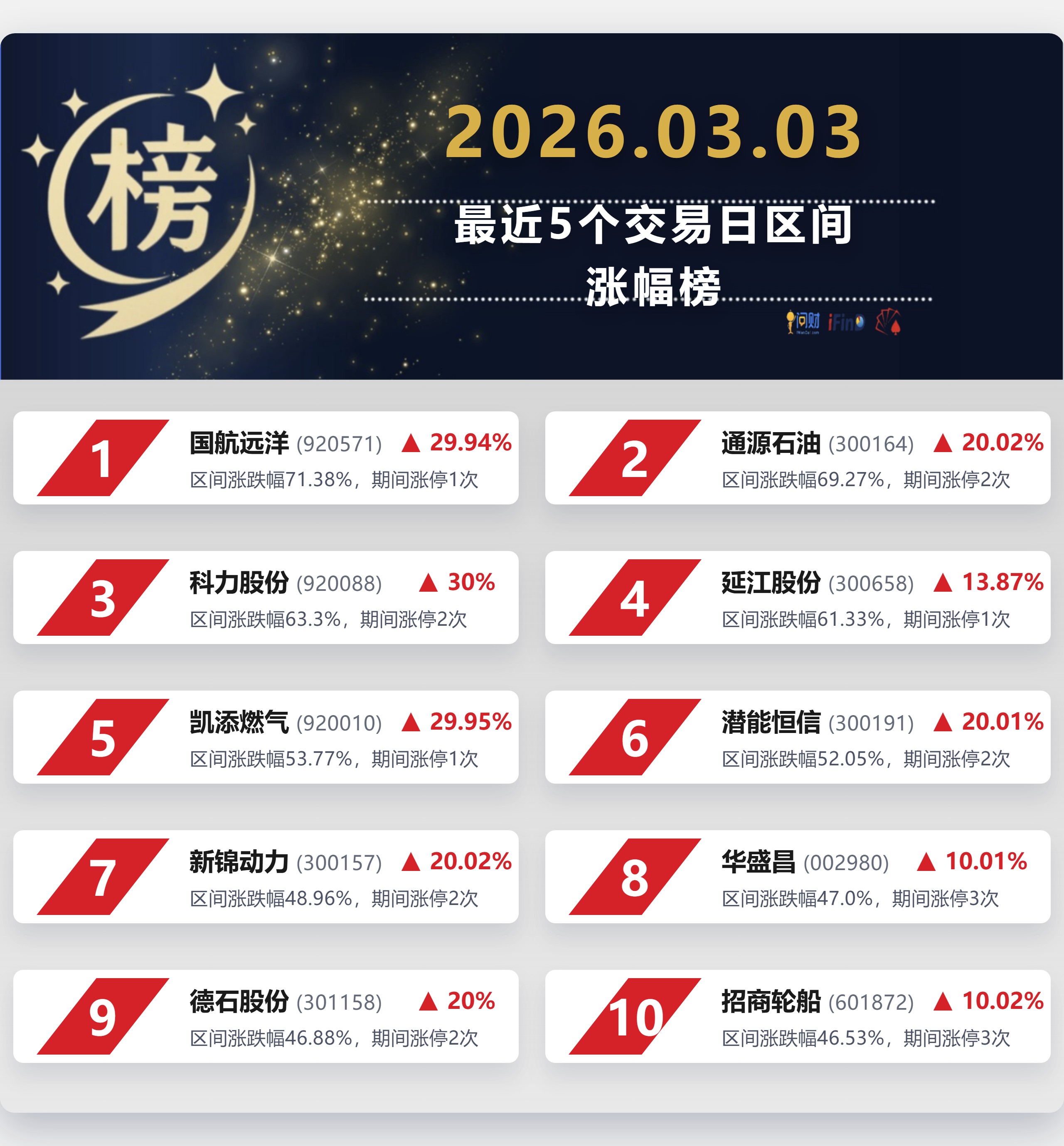 航运价格持续上涨，国航远洋股价大涨