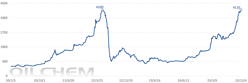 中东局势推高硫磺价格暴涨超七成，钛白粉行业月内两度涨价