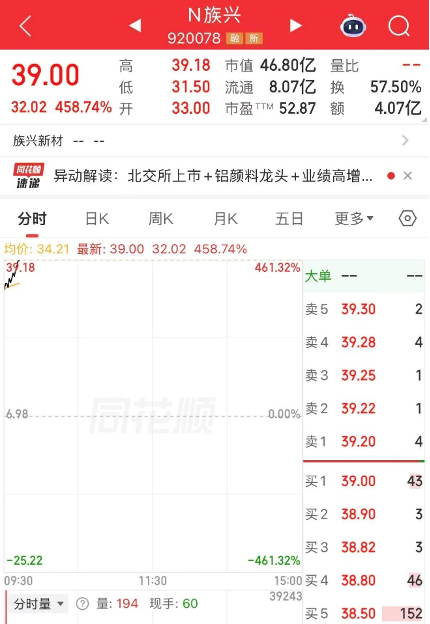 价格狂飙！存储芯片概念拉升，300302，“20cm”涨停