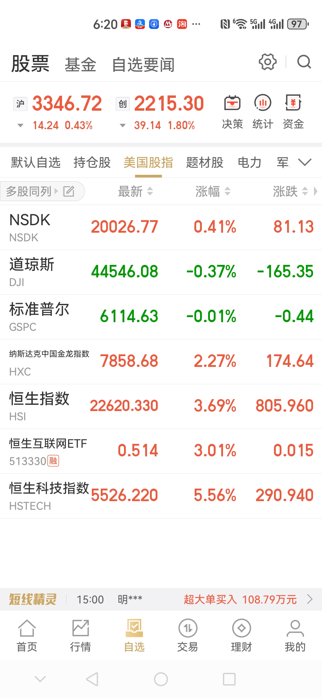 港股收评:恒生指数涨0.61% MiniMax涨近20%