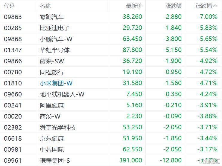 港股收评:恒生指数涨0.61% MiniMax涨近20%