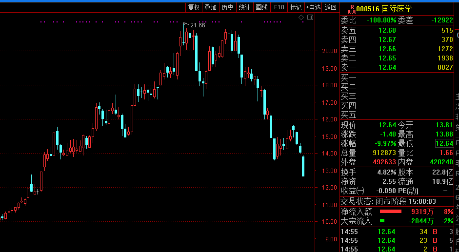 至信股份龙虎榜：营业部净卖出1484.55万元