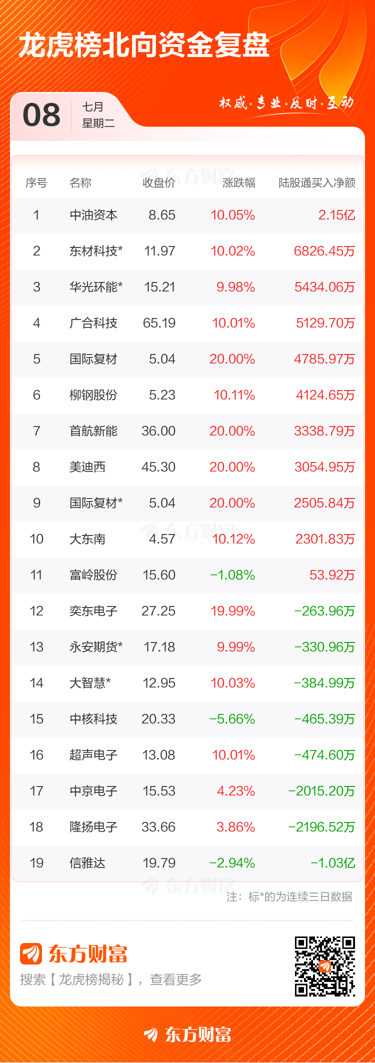 中油资本3月19日龙虎榜数据