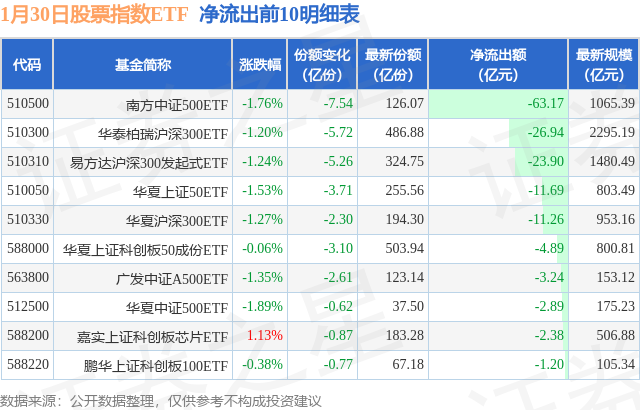 244只ETF获融资净买入 南方中证500ETF居首