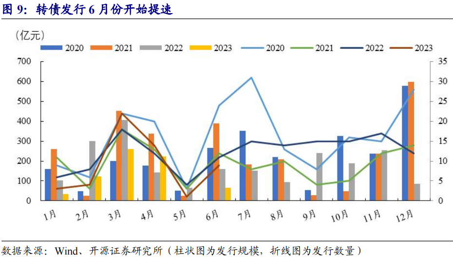 发行提速!可转债发行有望放量